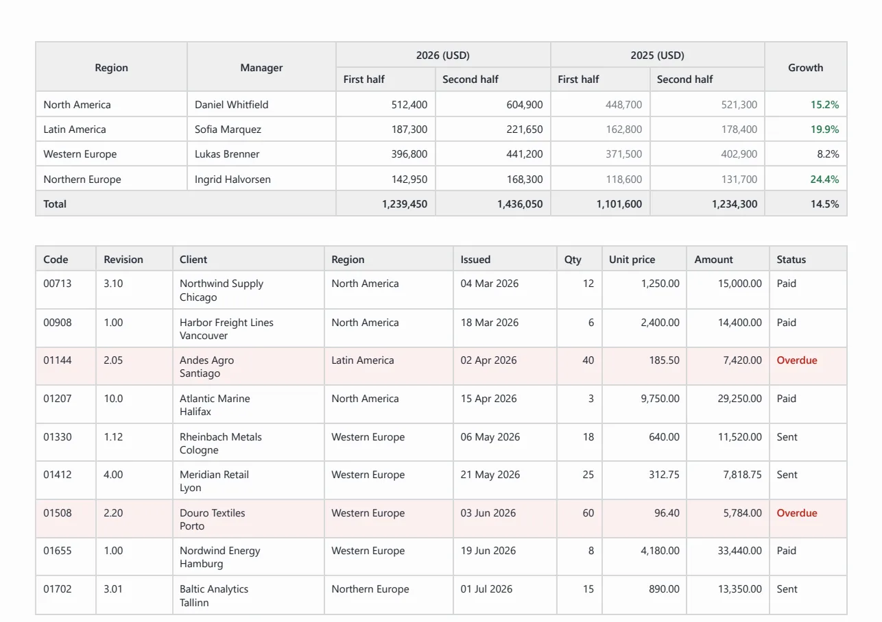 The first sheet of Regional Sales, as the engine prints it.