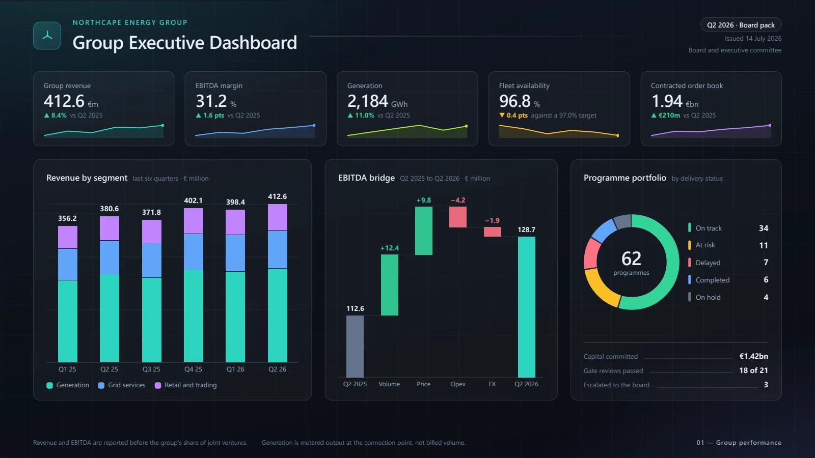 A widescreen executive dashboard slide generated by Paragon: revenue, EBITDA margin, generation, fleet availability and order book across the top, with a segment revenue chart, an EBITDA bridge and a programme portfolio donut below.