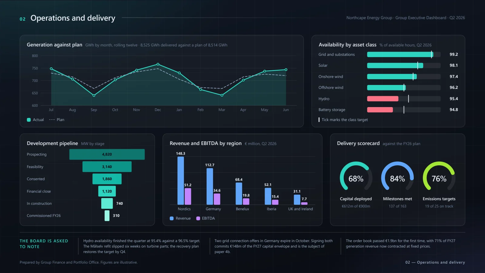 A widescreen operations slide generated by Paragon: generation against plan, availability by asset class, a development pipeline, revenue and EBITDA by region, and three delivery gauges.